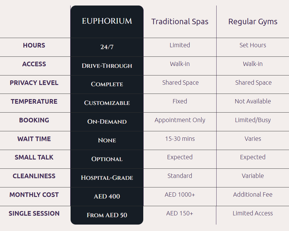 Euphorium vs traditional spas and regular gyms comparison table